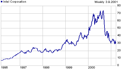 Intel stock price graph